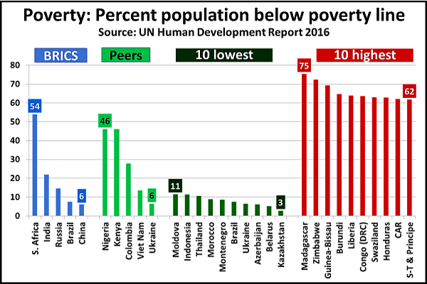 Poverty