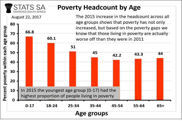 Poverty by age