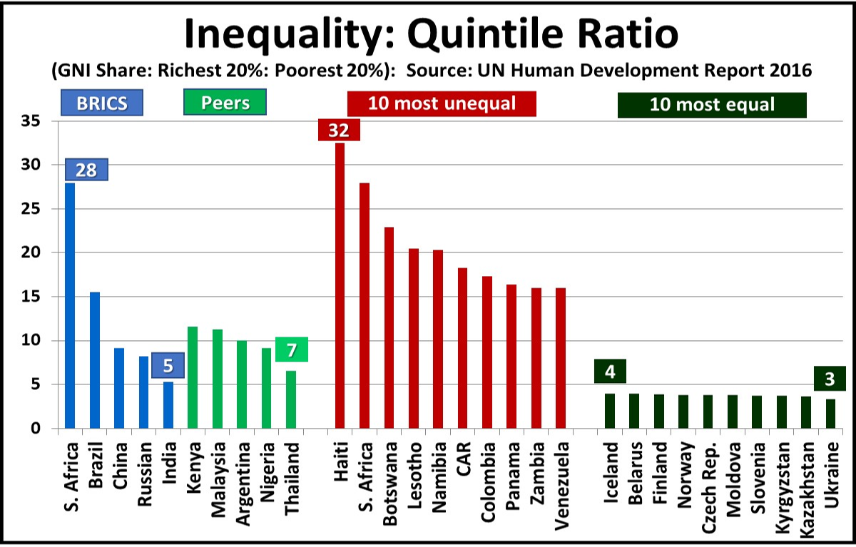 Quintile Ratio