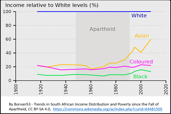 Inequality by race