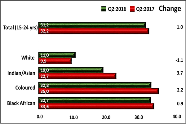 Quintile Ratio